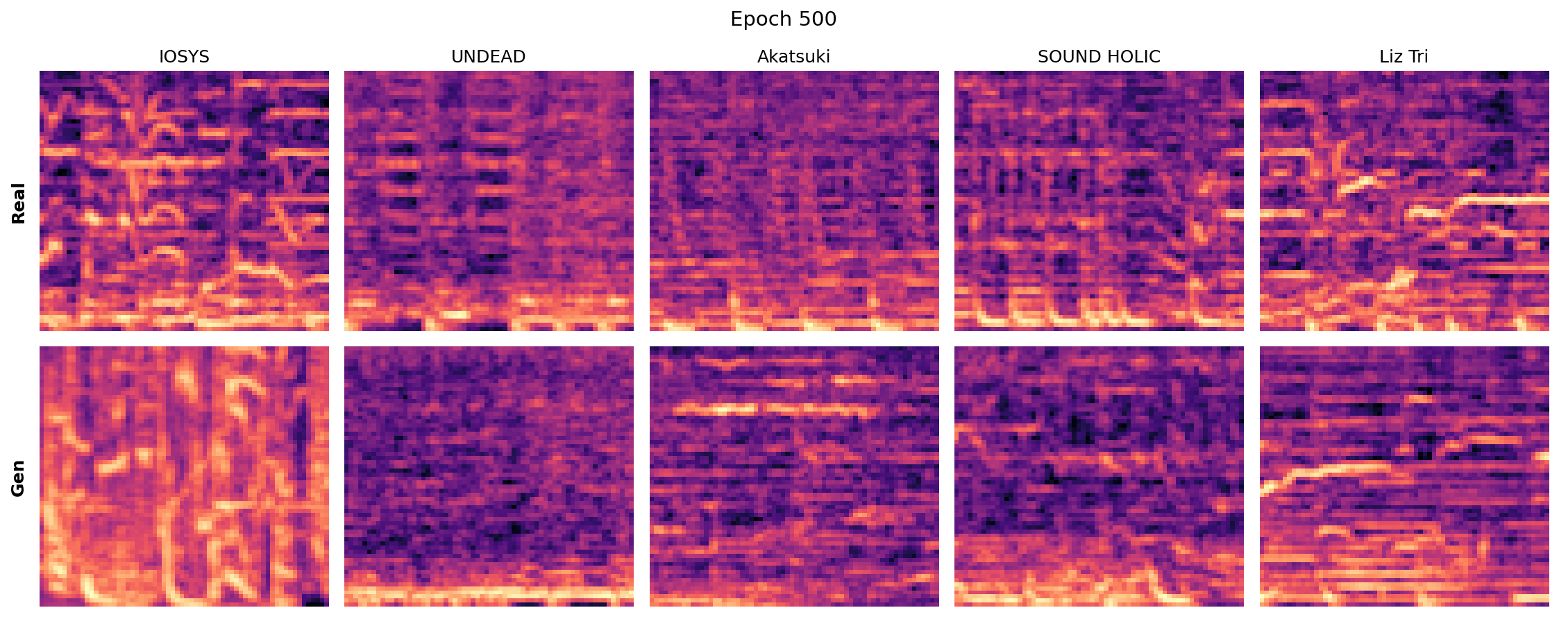 Generated mel spectrograms after 500 epochs